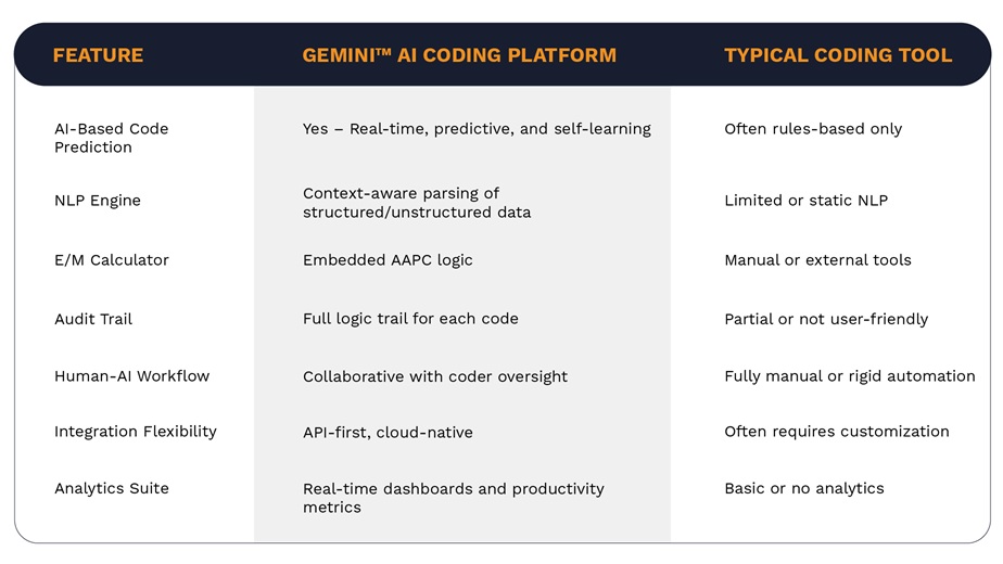 Aidéo vs. Other Coding Software