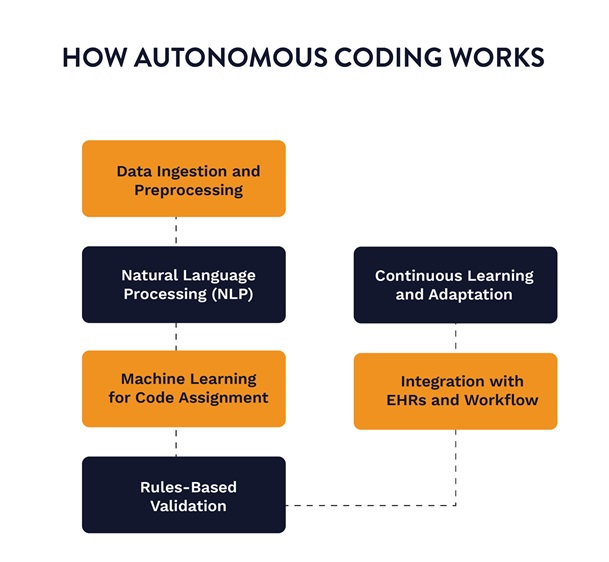 How Autonomous Coding Works
