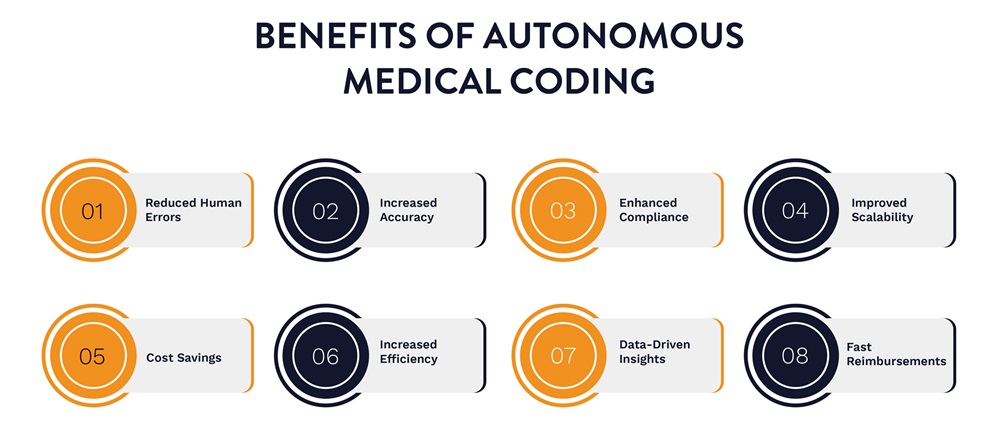 Benefits of Autonomous Medical Coding