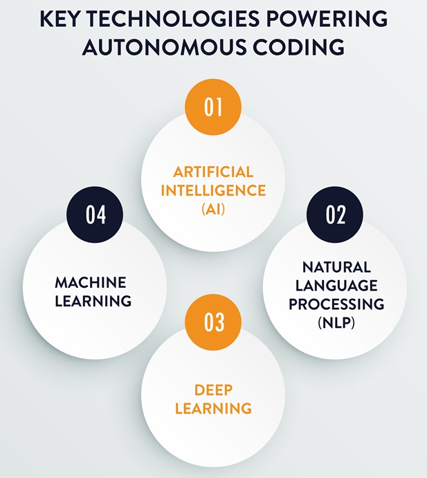 Autonomous Coding Key Technologies