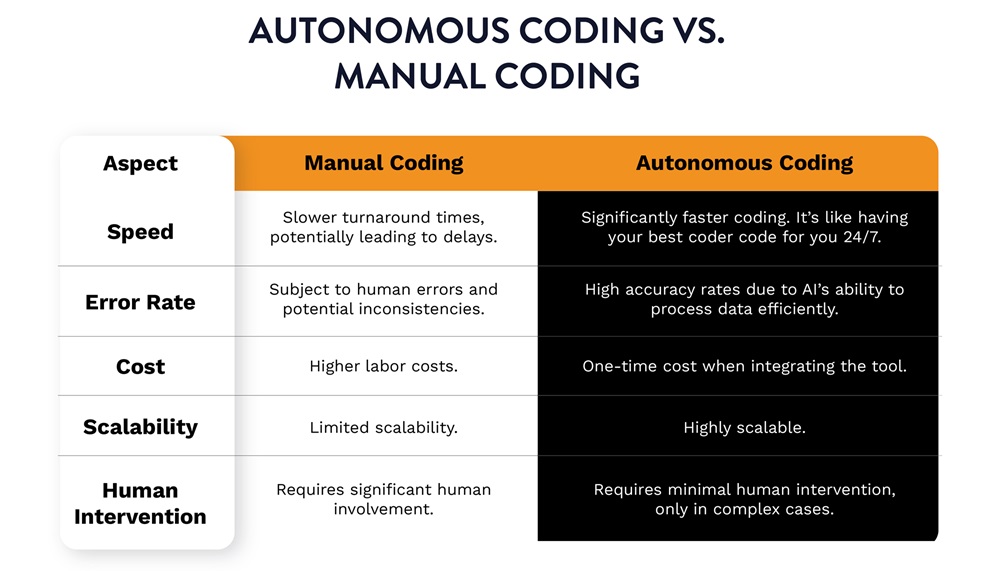 Autonomous Coding vs Manual Coding
