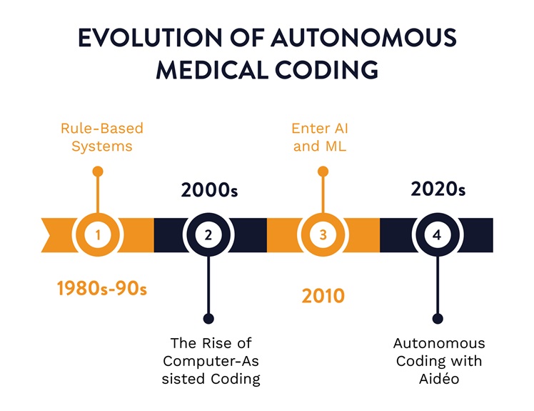 Evolution of Autonomous Medical Coding